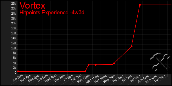 Last 31 Days Graph of Vortex