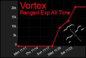 Total Graph of Vortex