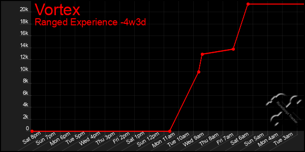 Last 31 Days Graph of Vortex