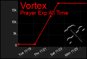 Total Graph of Vortex