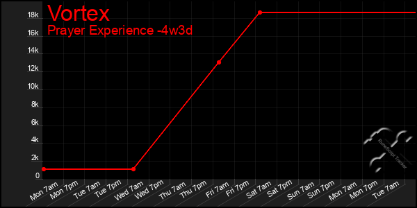 Last 31 Days Graph of Vortex