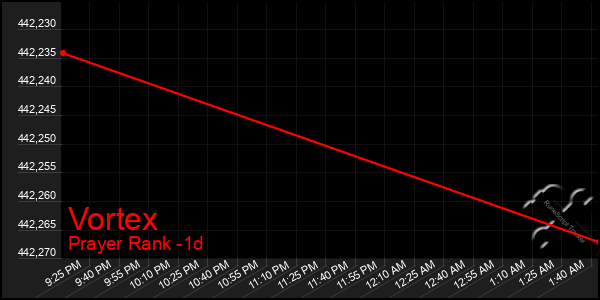 Last 24 Hours Graph of Vortex