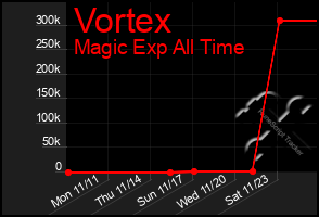 Total Graph of Vortex