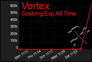 Total Graph of Vortex