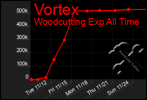 Total Graph of Vortex