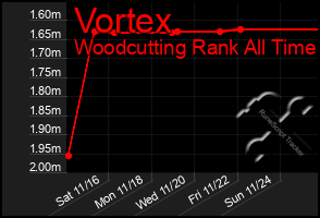 Total Graph of Vortex