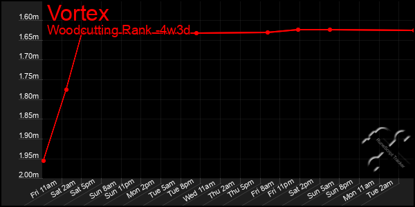 Last 31 Days Graph of Vortex