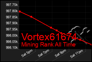 Total Graph of Vortex61674