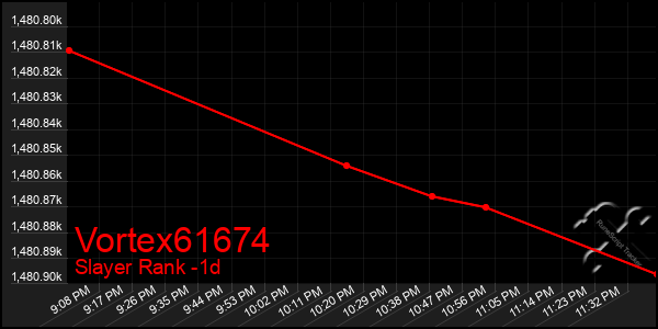 Last 24 Hours Graph of Vortex61674