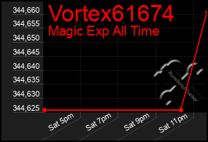 Total Graph of Vortex61674