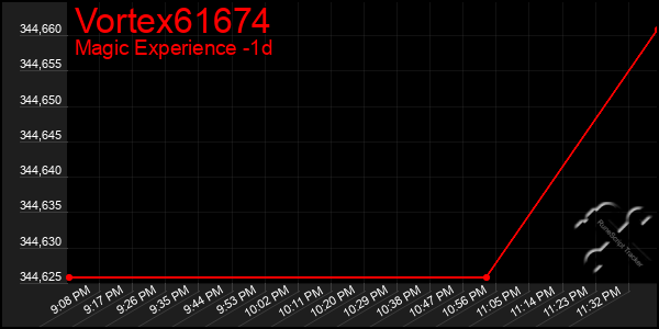 Last 24 Hours Graph of Vortex61674