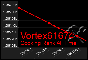 Total Graph of Vortex61674