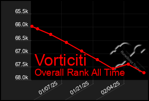 Total Graph of Vorticiti