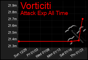 Total Graph of Vorticiti