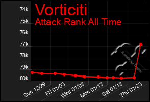 Total Graph of Vorticiti