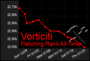 Total Graph of Vorticiti