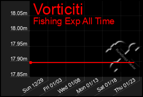 Total Graph of Vorticiti