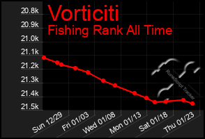 Total Graph of Vorticiti