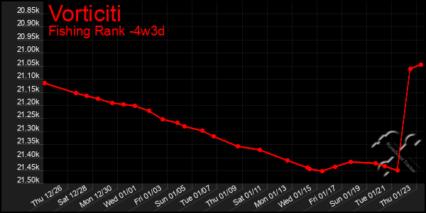 Last 31 Days Graph of Vorticiti