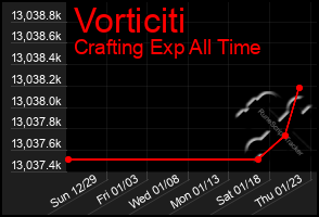 Total Graph of Vorticiti