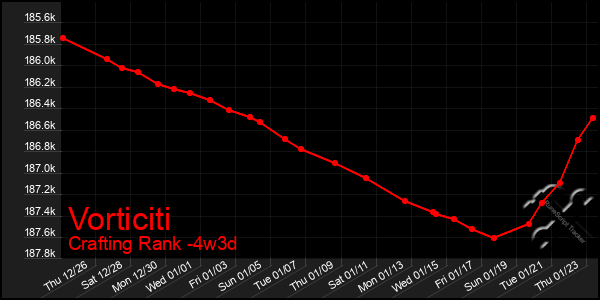 Last 31 Days Graph of Vorticiti