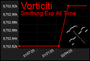 Total Graph of Vorticiti