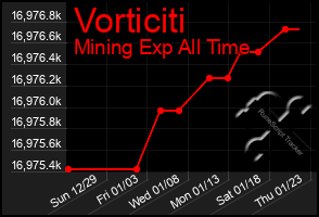 Total Graph of Vorticiti