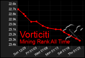 Total Graph of Vorticiti