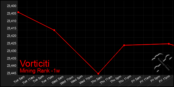 Last 7 Days Graph of Vorticiti