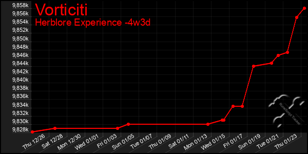 Last 31 Days Graph of Vorticiti