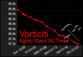 Total Graph of Vorticiti