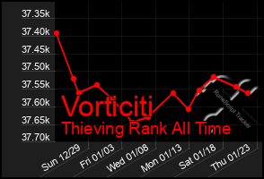 Total Graph of Vorticiti