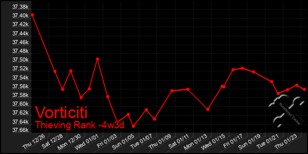 Last 31 Days Graph of Vorticiti