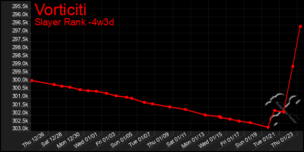 Last 31 Days Graph of Vorticiti