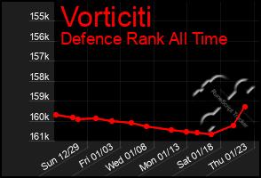 Total Graph of Vorticiti