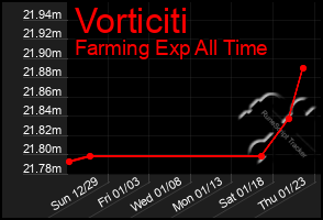 Total Graph of Vorticiti