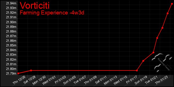 Last 31 Days Graph of Vorticiti