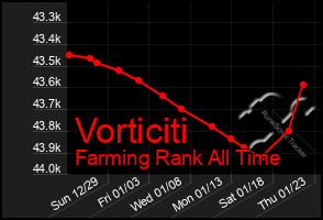 Total Graph of Vorticiti