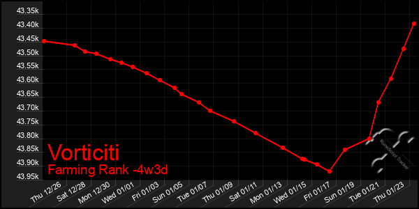 Last 31 Days Graph of Vorticiti