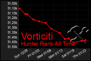 Total Graph of Vorticiti