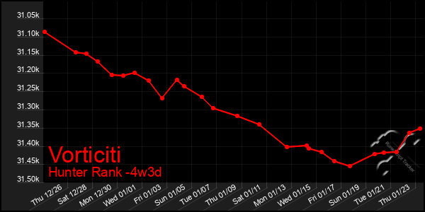 Last 31 Days Graph of Vorticiti