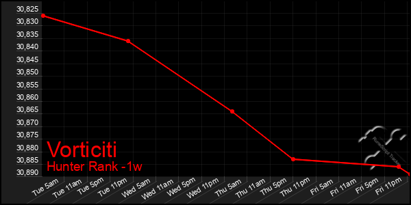 Last 7 Days Graph of Vorticiti