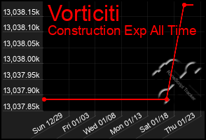 Total Graph of Vorticiti