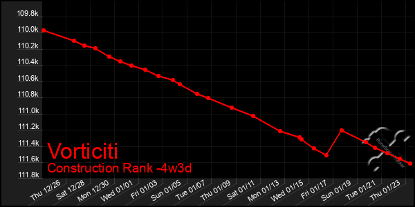 Last 31 Days Graph of Vorticiti