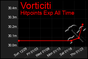 Total Graph of Vorticiti