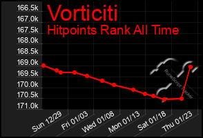 Total Graph of Vorticiti