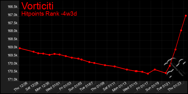 Last 31 Days Graph of Vorticiti