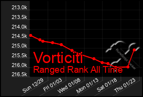 Total Graph of Vorticiti