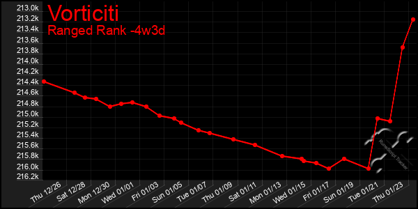 Last 31 Days Graph of Vorticiti