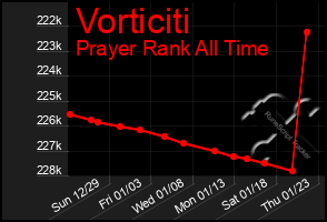 Total Graph of Vorticiti